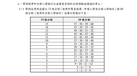 學測算分方式|【學測算分方式】學測分數怎麼算？教你秒懂學測算分。